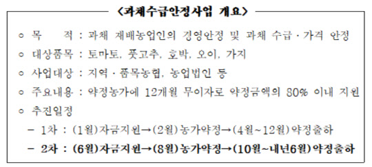 과채수급안정사업 개요<자료:농협중앙회>